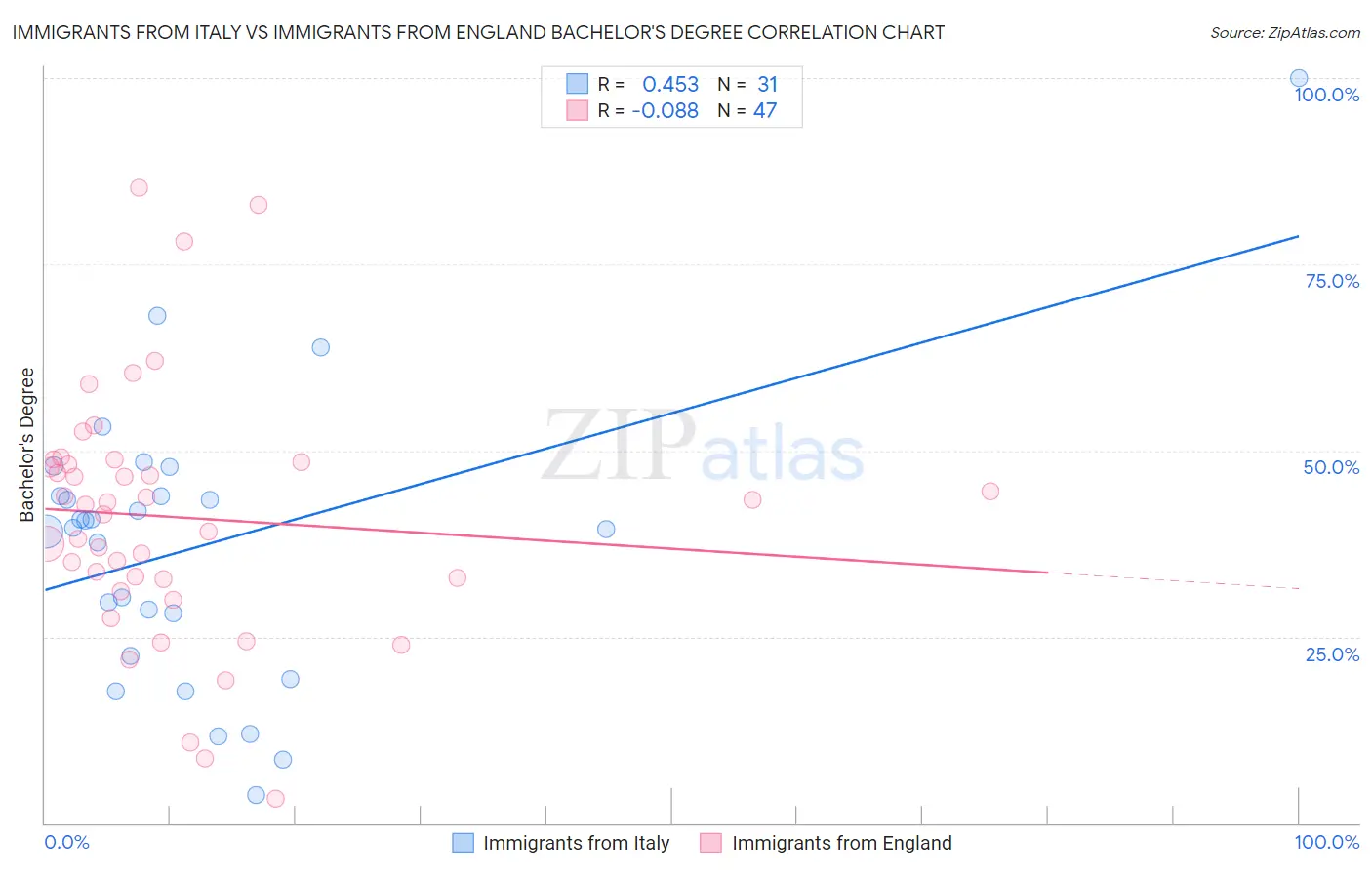 Immigrants from Italy vs Immigrants from England Bachelor's Degree