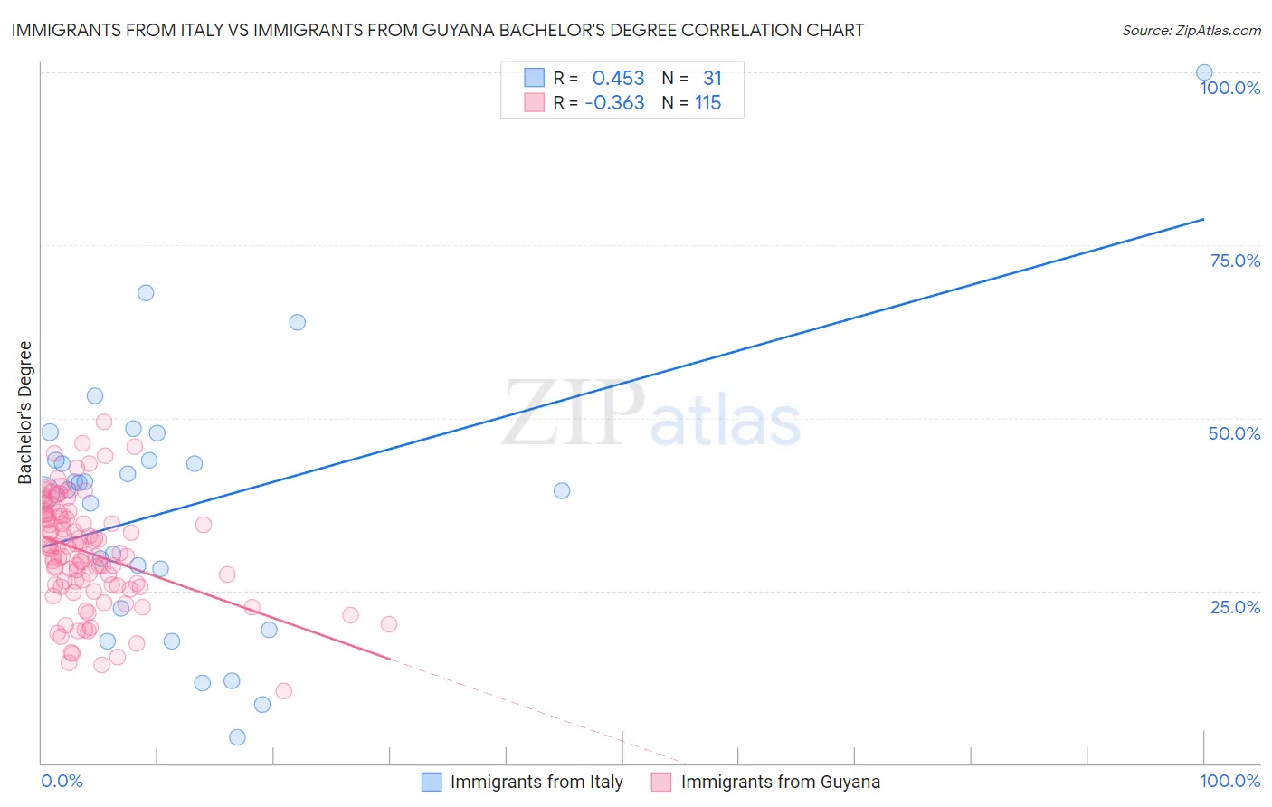 Immigrants from Italy vs Immigrants from Guyana Bachelor's Degree