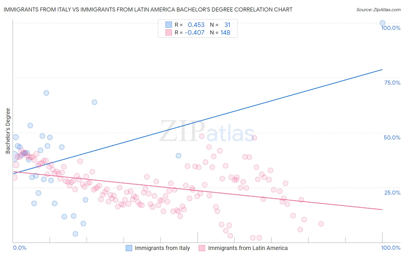 Immigrants from Italy vs Immigrants from Latin America Bachelor's Degree