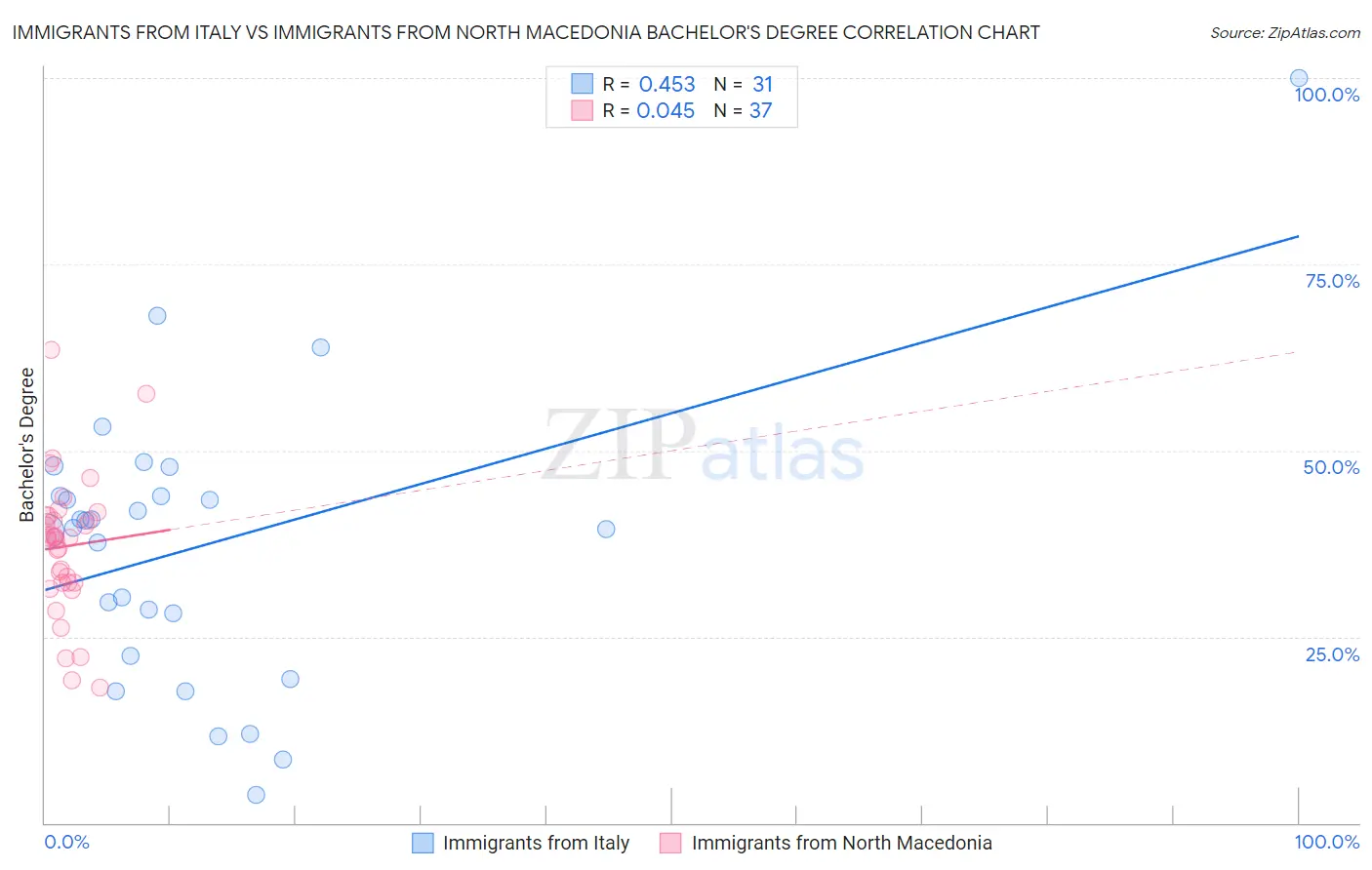 Immigrants from Italy vs Immigrants from North Macedonia Bachelor's Degree