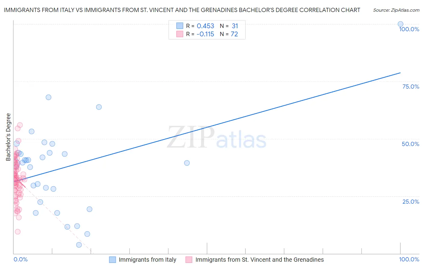 Immigrants from Italy vs Immigrants from St. Vincent and the Grenadines Bachelor's Degree