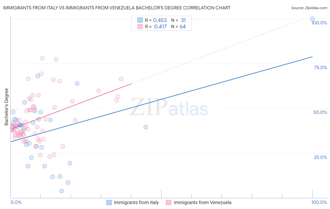 Immigrants from Italy vs Immigrants from Venezuela Bachelor's Degree