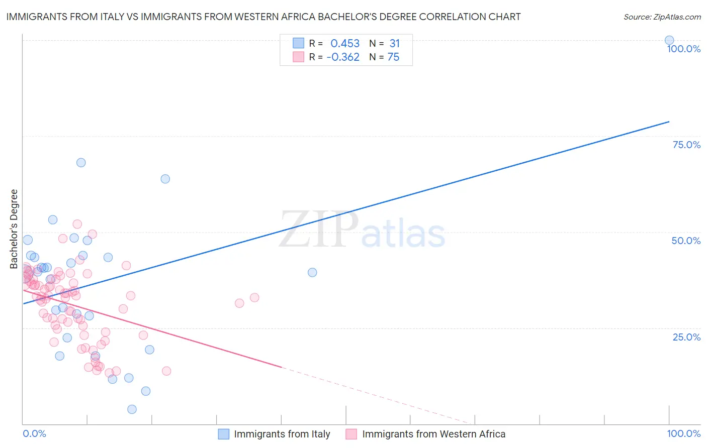 Immigrants from Italy vs Immigrants from Western Africa Bachelor's Degree