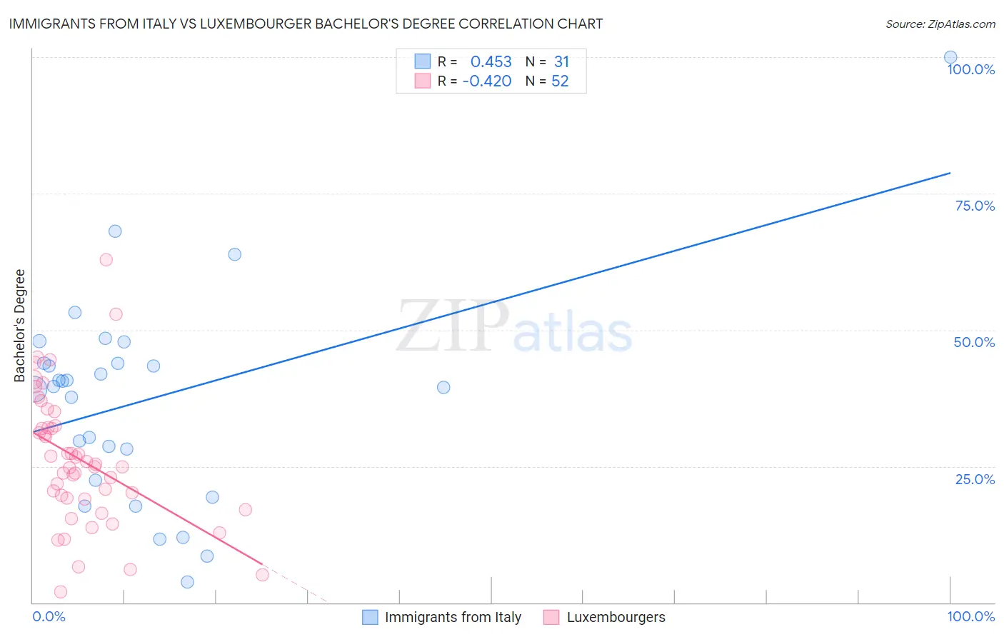 Immigrants from Italy vs Luxembourger Bachelor's Degree