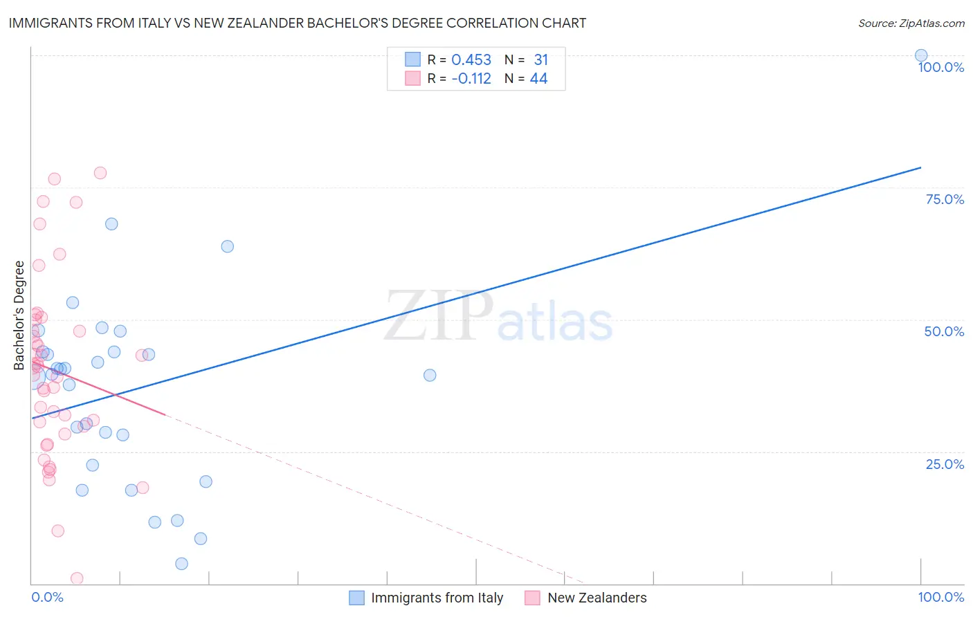 Immigrants from Italy vs New Zealander Bachelor's Degree