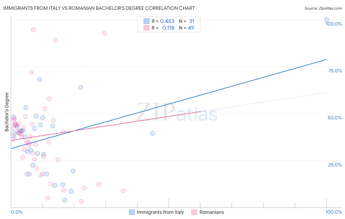 Immigrants from Italy vs Romanian Bachelor's Degree