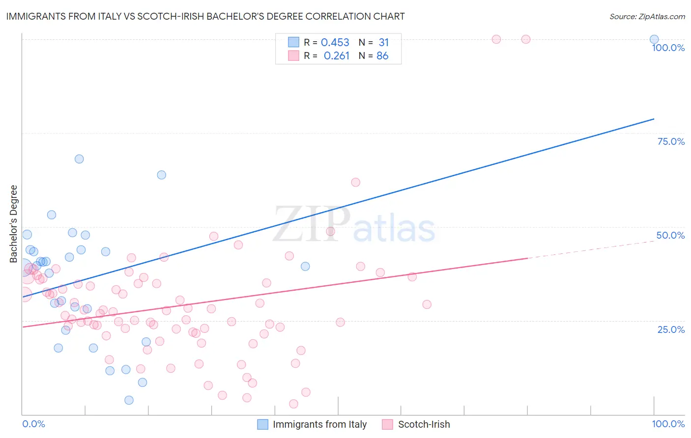 Immigrants from Italy vs Scotch-Irish Bachelor's Degree