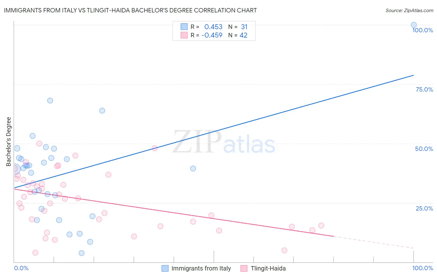 Immigrants from Italy vs Tlingit-Haida Bachelor's Degree