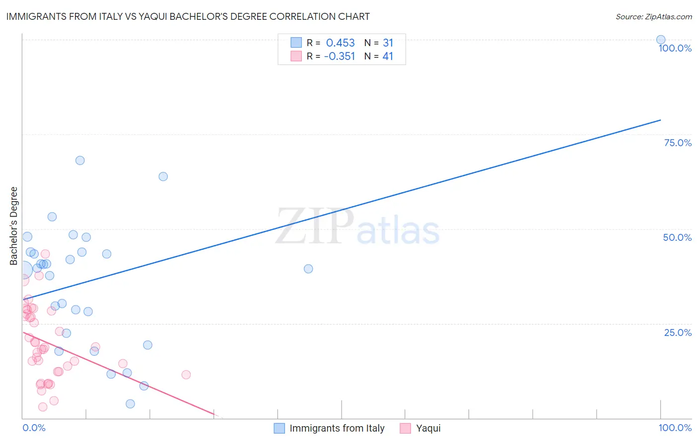 Immigrants from Italy vs Yaqui Bachelor's Degree