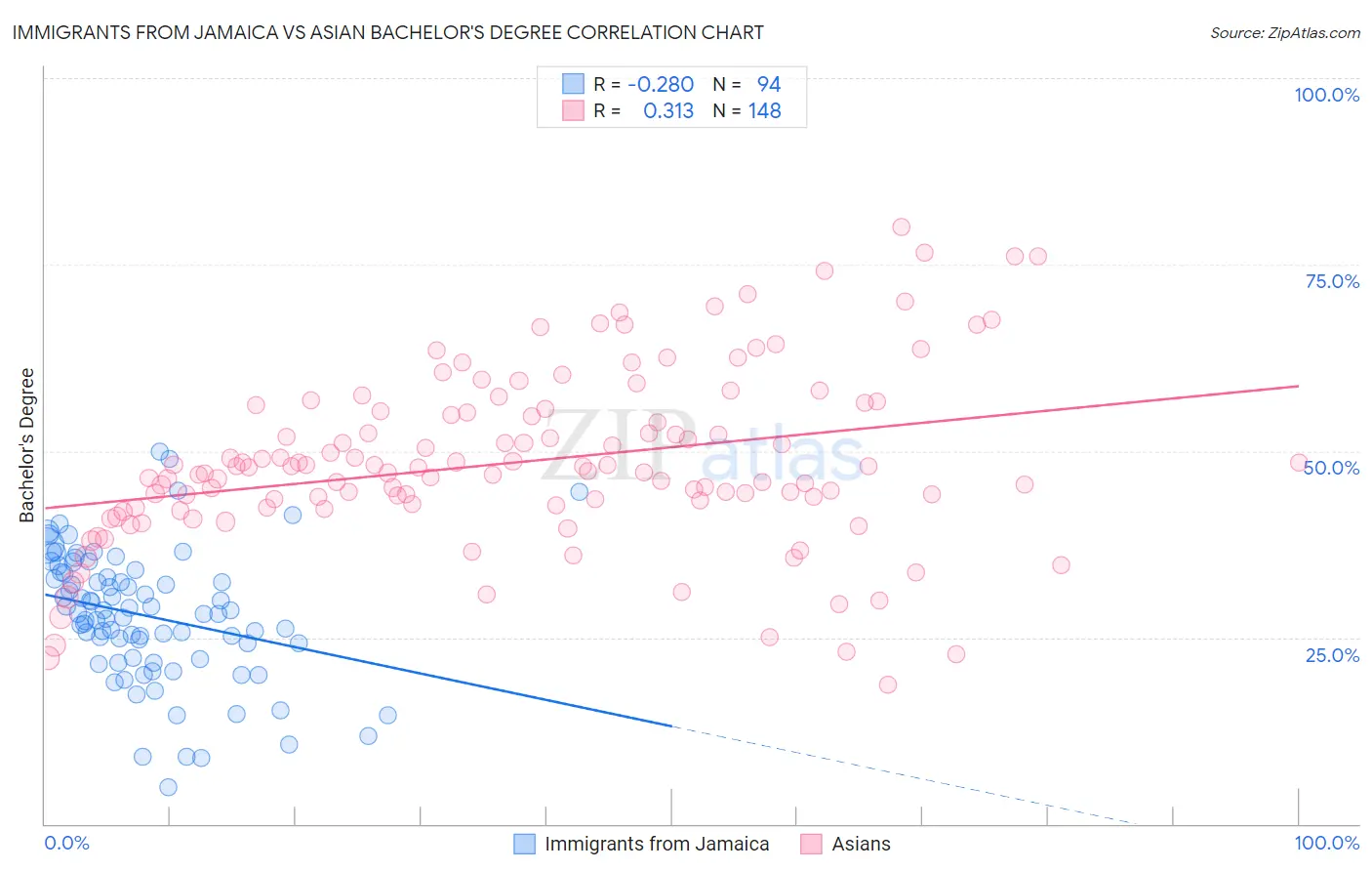 Immigrants from Jamaica vs Asian Bachelor's Degree