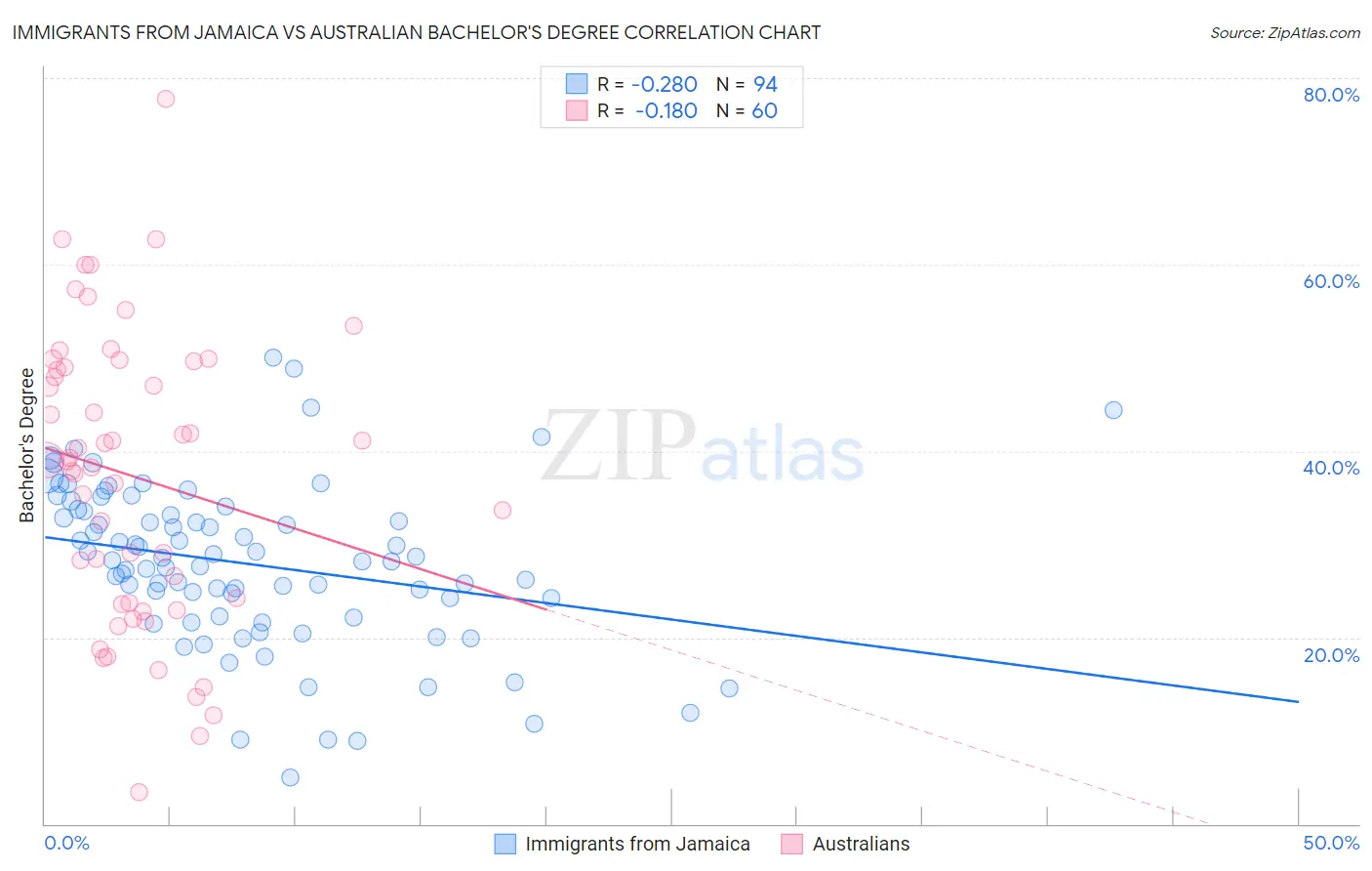 Immigrants from Jamaica vs Australian Bachelor's Degree