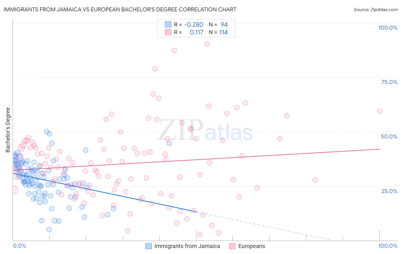 Immigrants from Jamaica vs European Bachelor's Degree