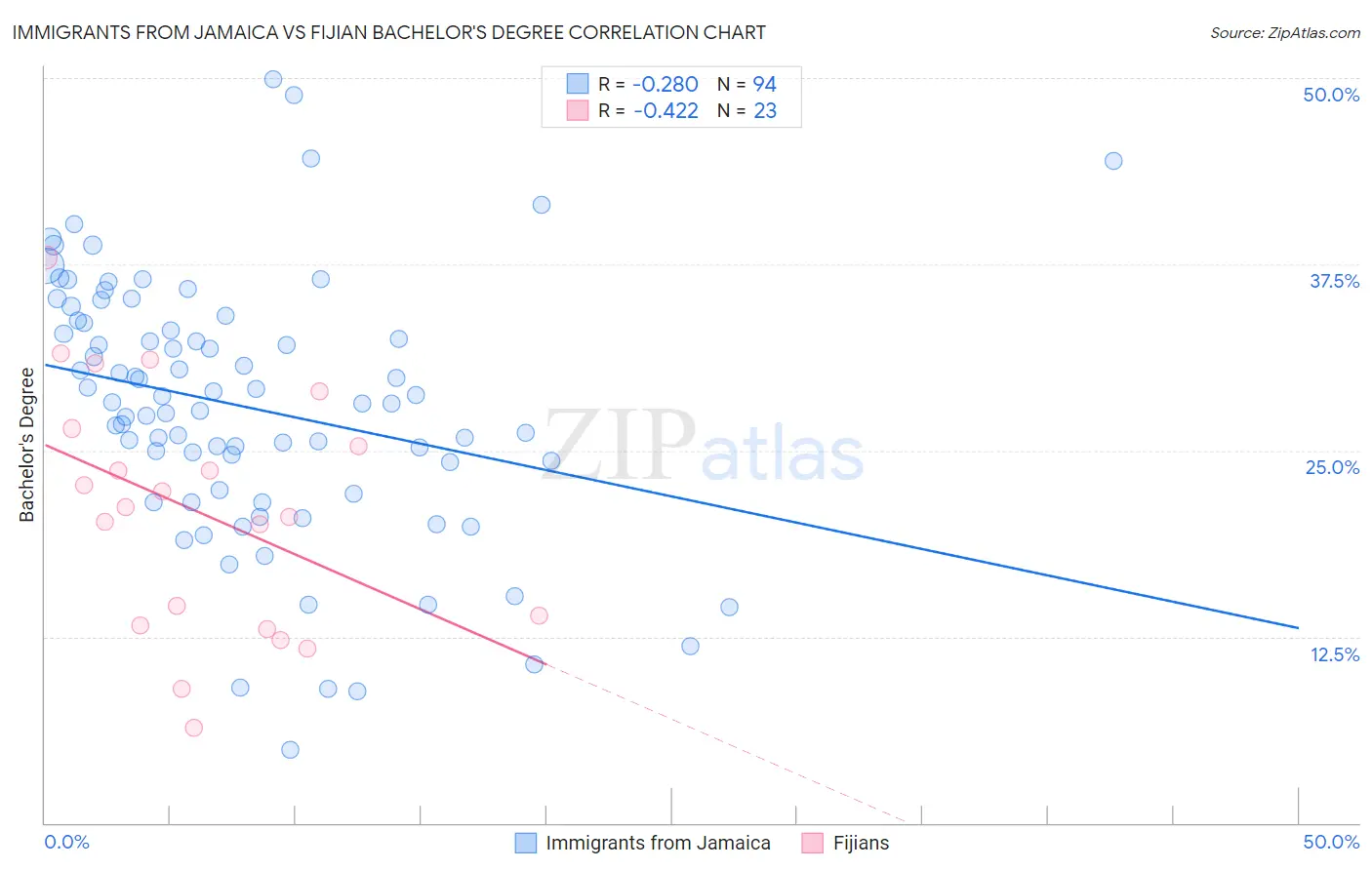 Immigrants from Jamaica vs Fijian Bachelor's Degree