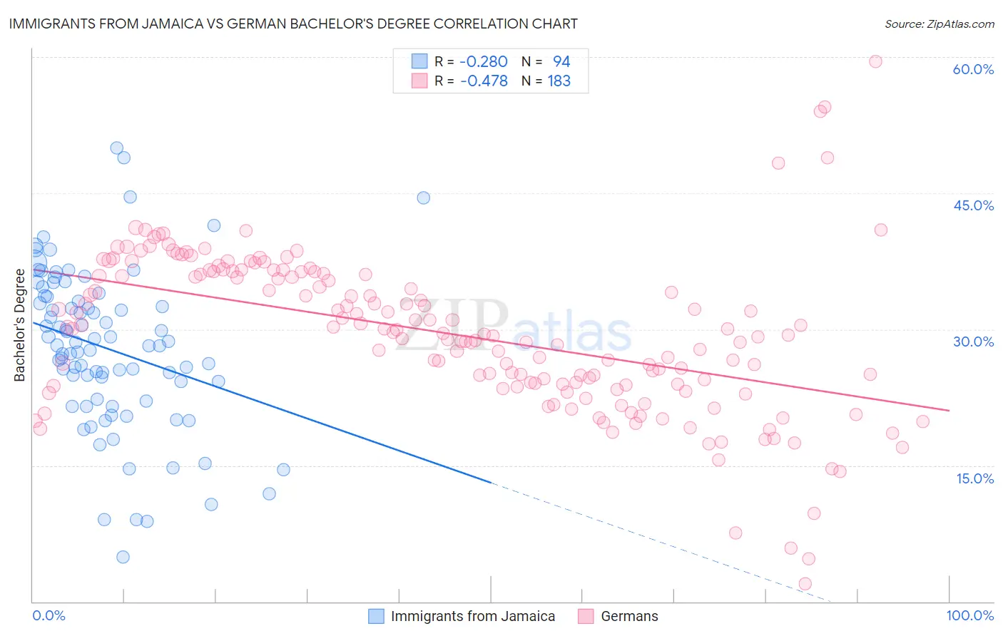 Immigrants from Jamaica vs German Bachelor's Degree