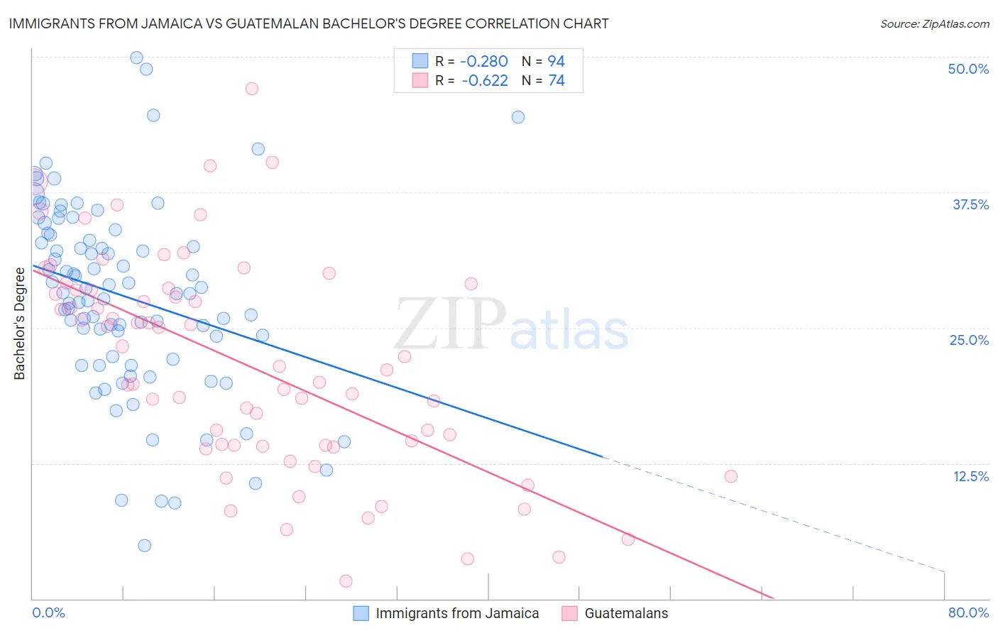 Immigrants from Jamaica vs Guatemalan Bachelor's Degree