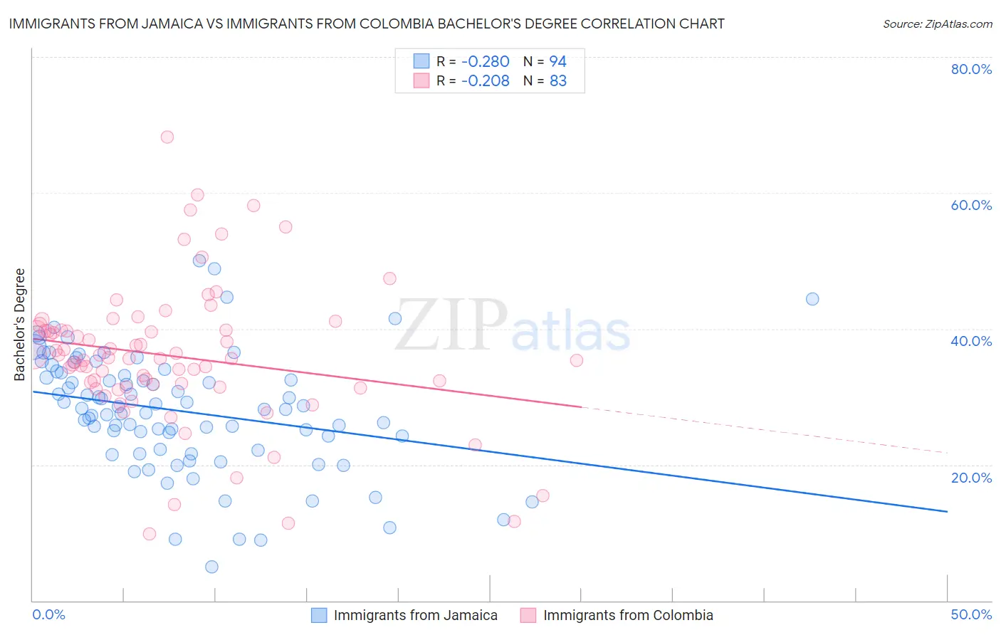 Immigrants from Jamaica vs Immigrants from Colombia Bachelor's Degree