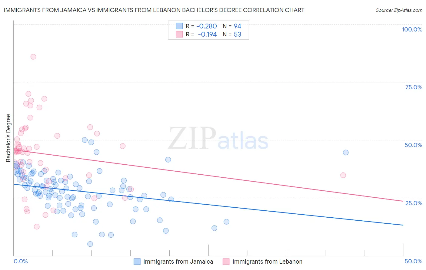 Immigrants from Jamaica vs Immigrants from Lebanon Bachelor's Degree