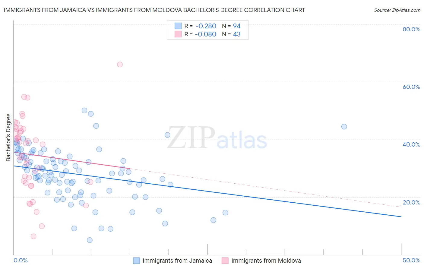 Immigrants from Jamaica vs Immigrants from Moldova Bachelor's Degree