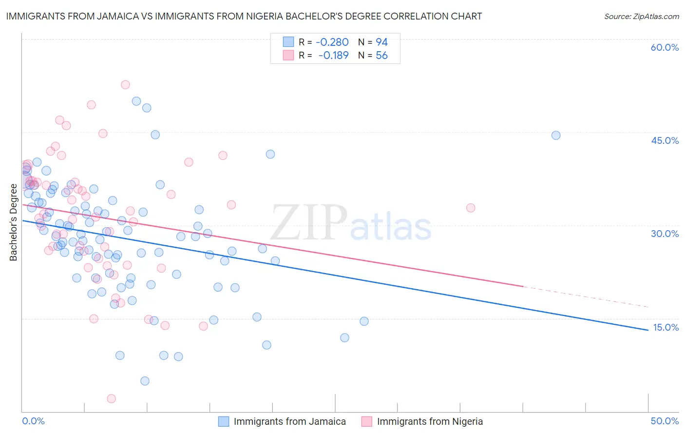 Immigrants from Jamaica vs Immigrants from Nigeria Bachelor's Degree