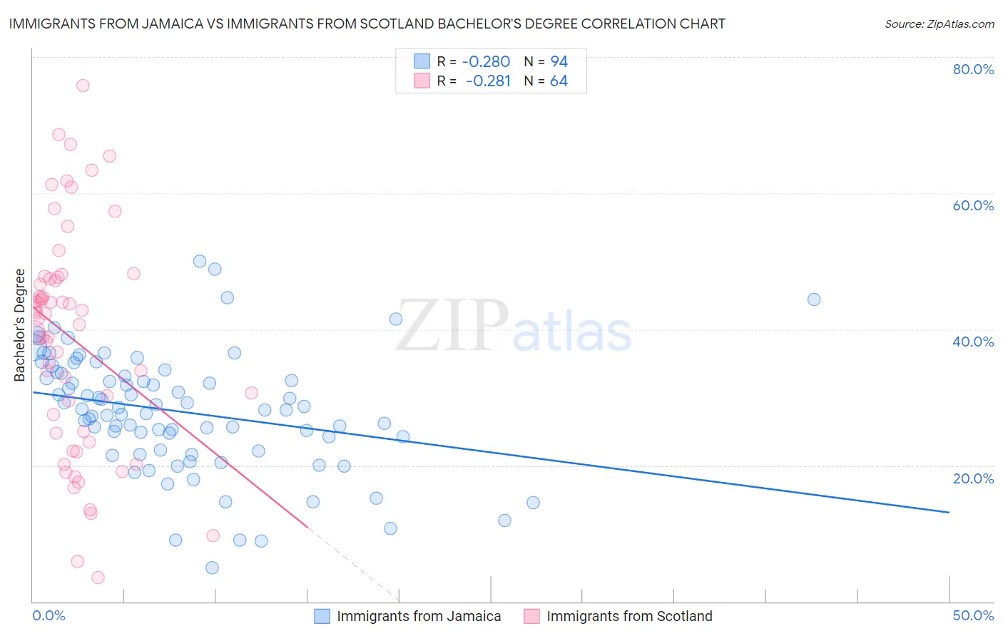 Immigrants from Jamaica vs Immigrants from Scotland Bachelor's Degree