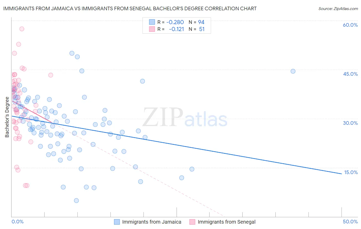 Immigrants from Jamaica vs Immigrants from Senegal Bachelor's Degree