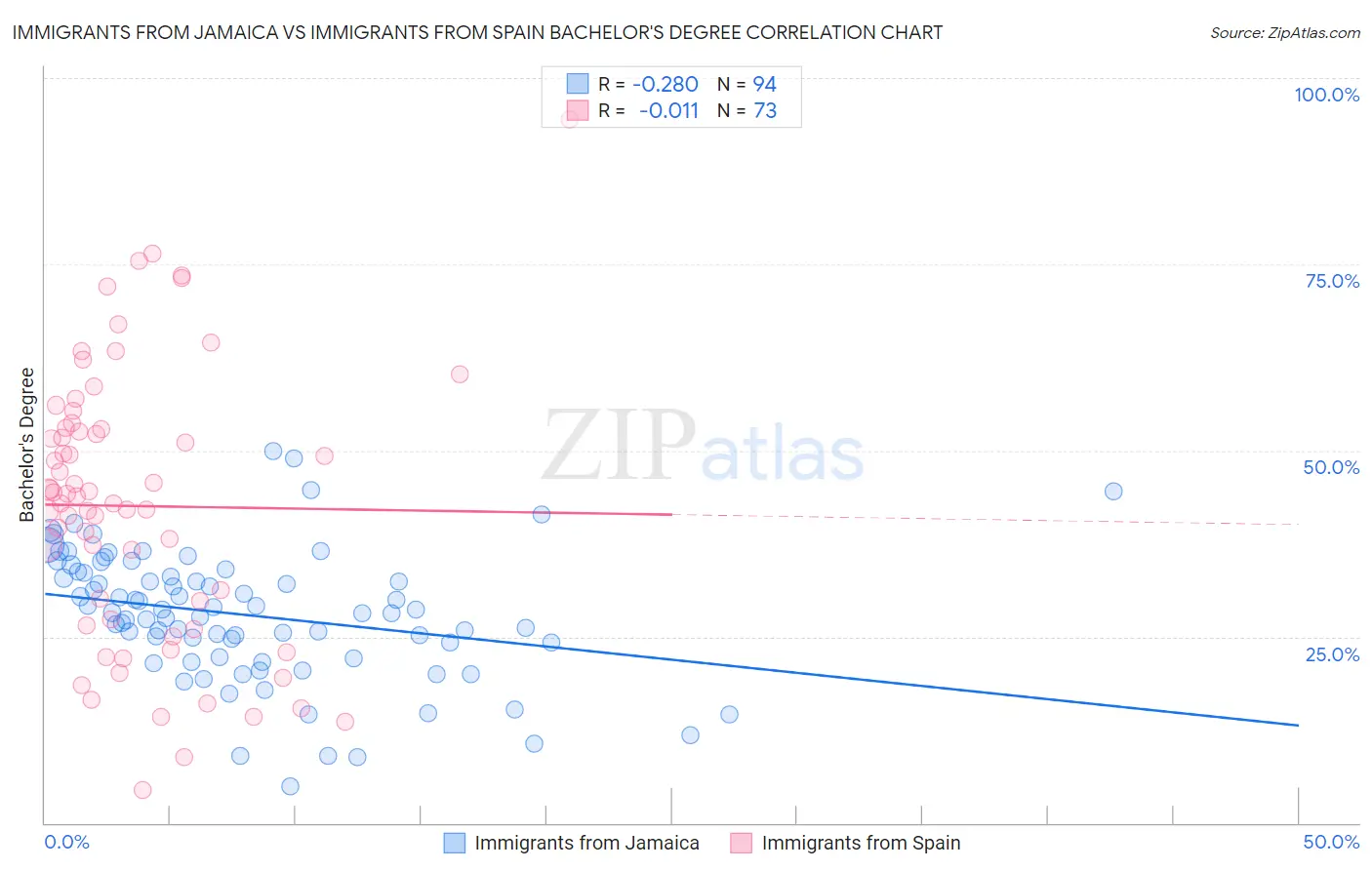 Immigrants from Jamaica vs Immigrants from Spain Bachelor's Degree