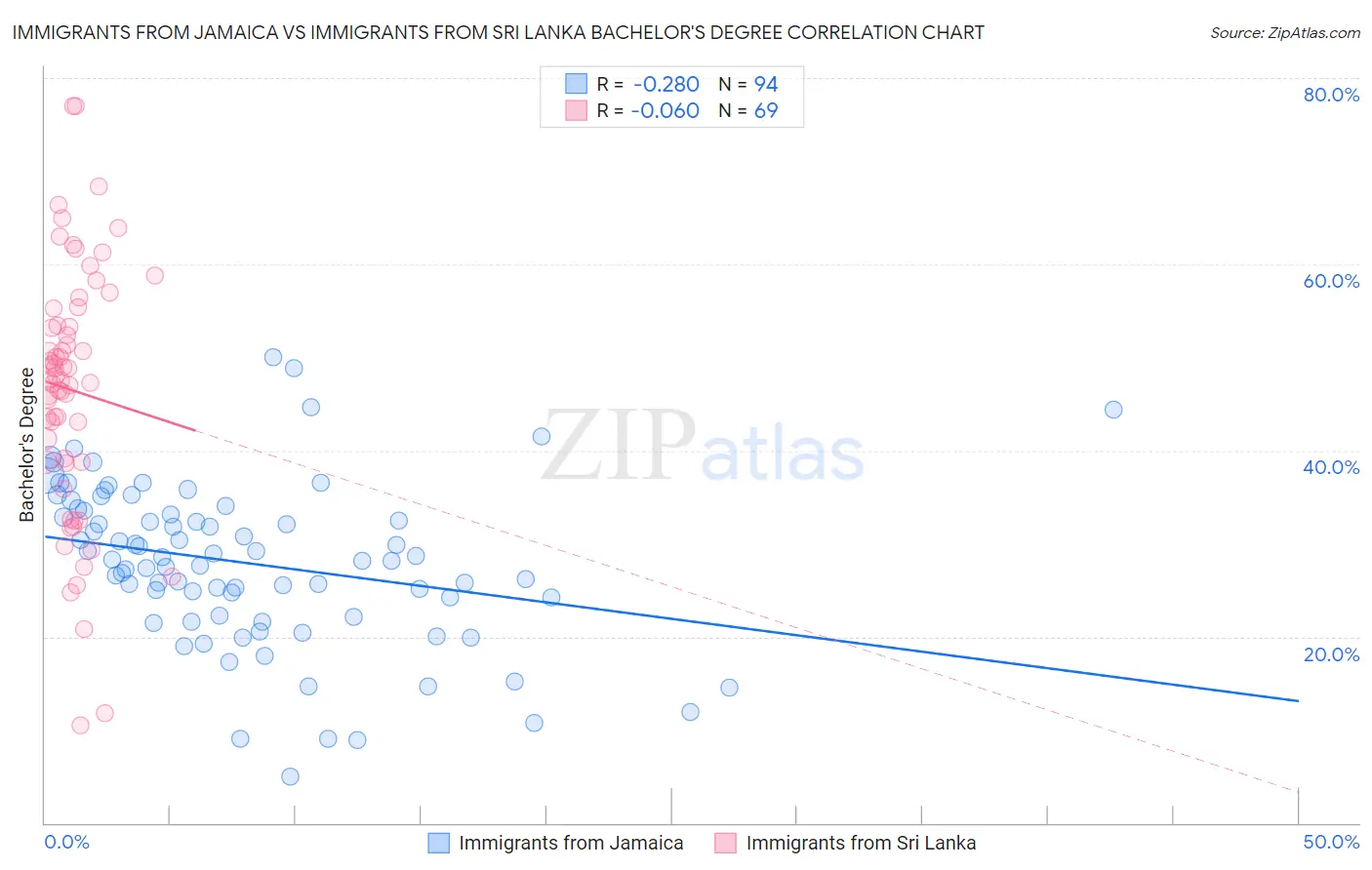 Immigrants from Jamaica vs Immigrants from Sri Lanka Bachelor's Degree