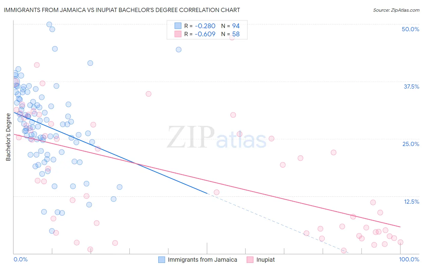 Immigrants from Jamaica vs Inupiat Bachelor's Degree