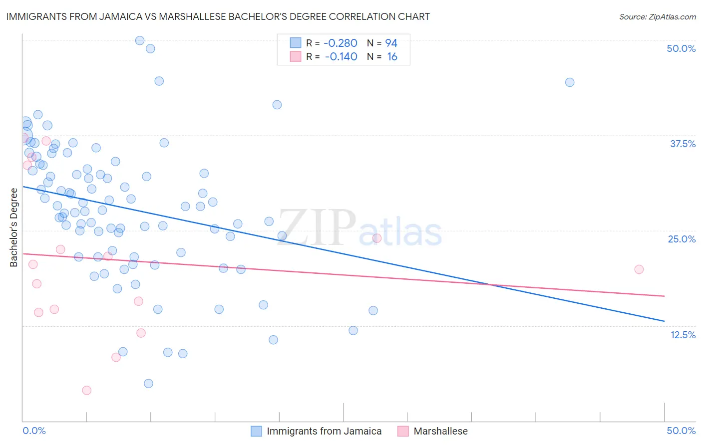 Immigrants from Jamaica vs Marshallese Bachelor's Degree