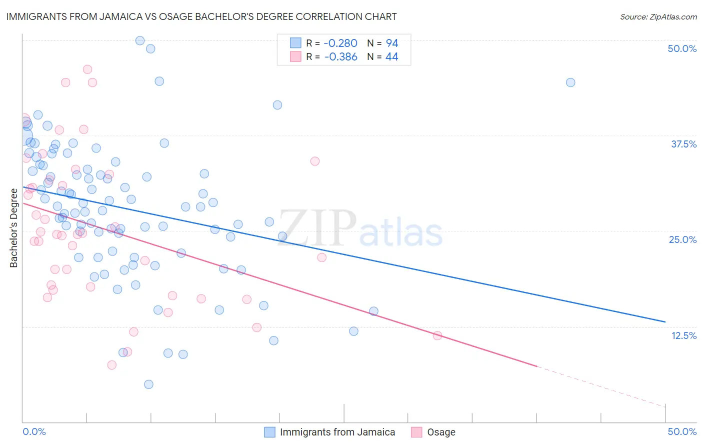 Immigrants from Jamaica vs Osage Bachelor's Degree