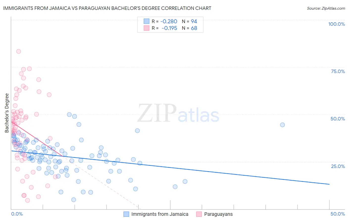 Immigrants from Jamaica vs Paraguayan Bachelor's Degree