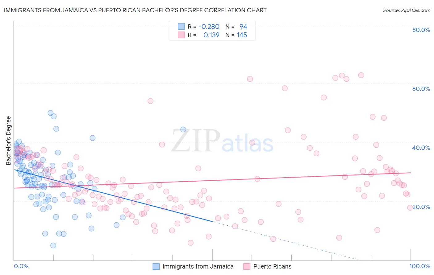 Immigrants from Jamaica vs Puerto Rican Bachelor's Degree