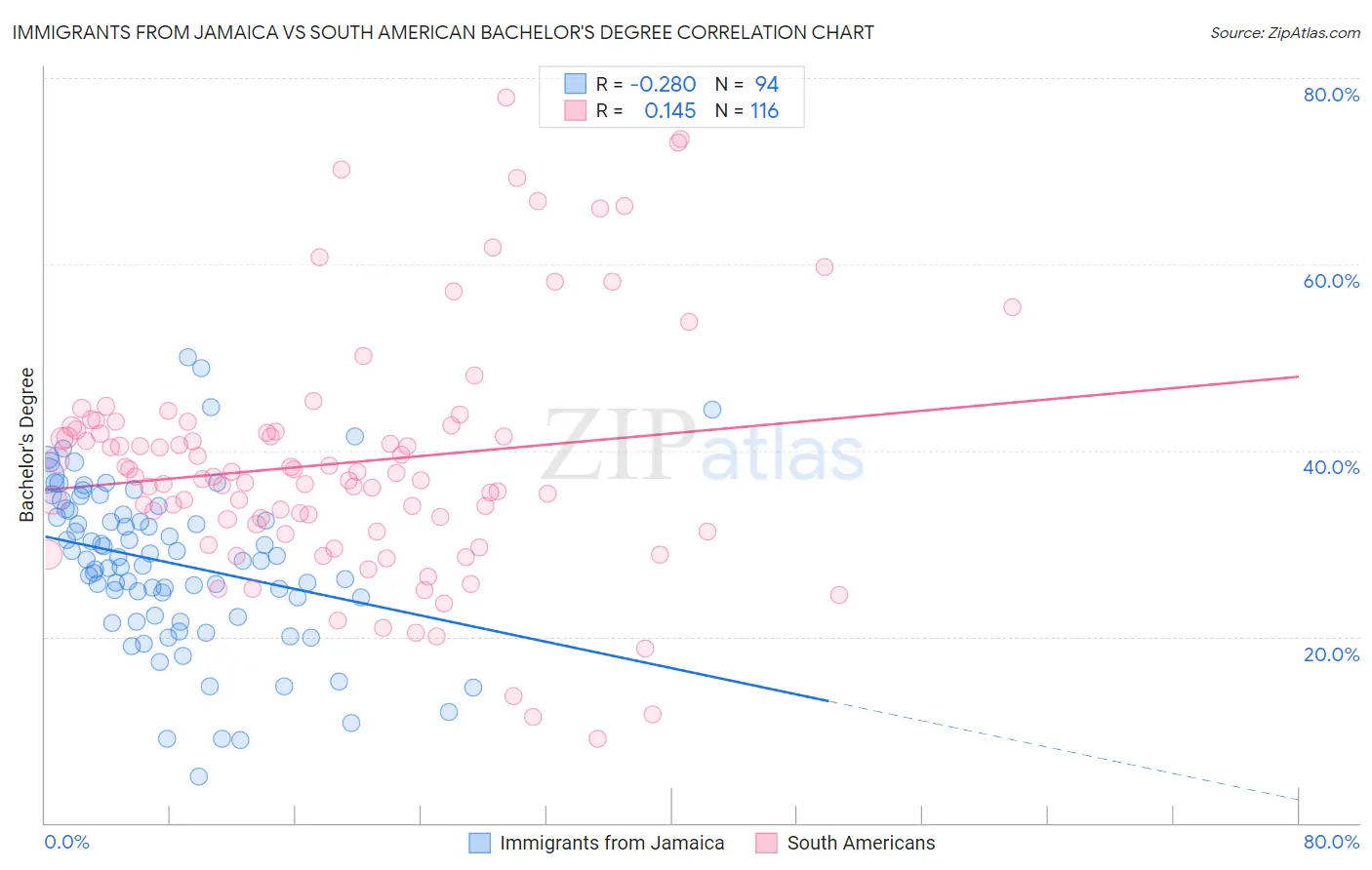 Immigrants from Jamaica vs South American Bachelor's Degree