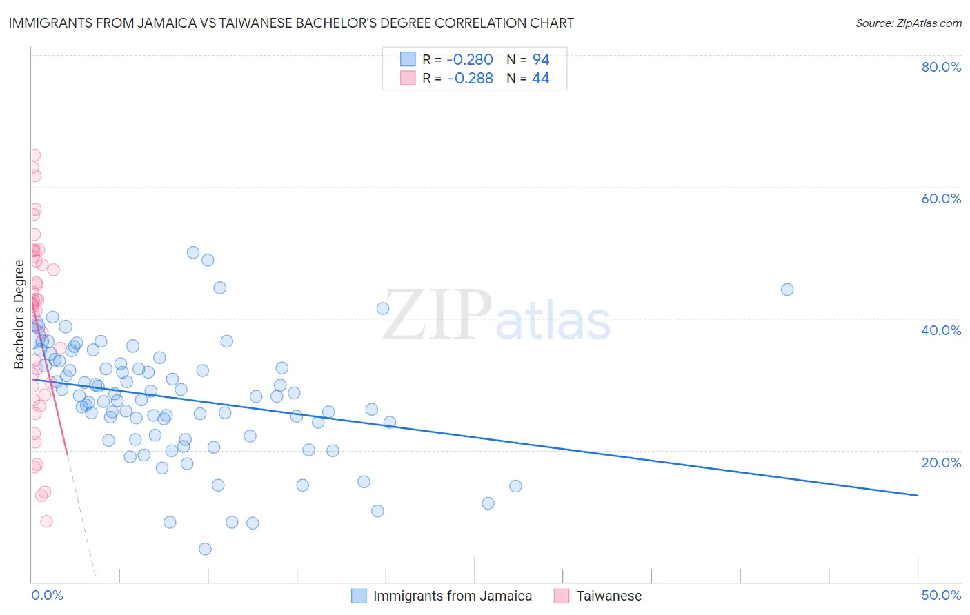 Immigrants from Jamaica vs Taiwanese Bachelor's Degree