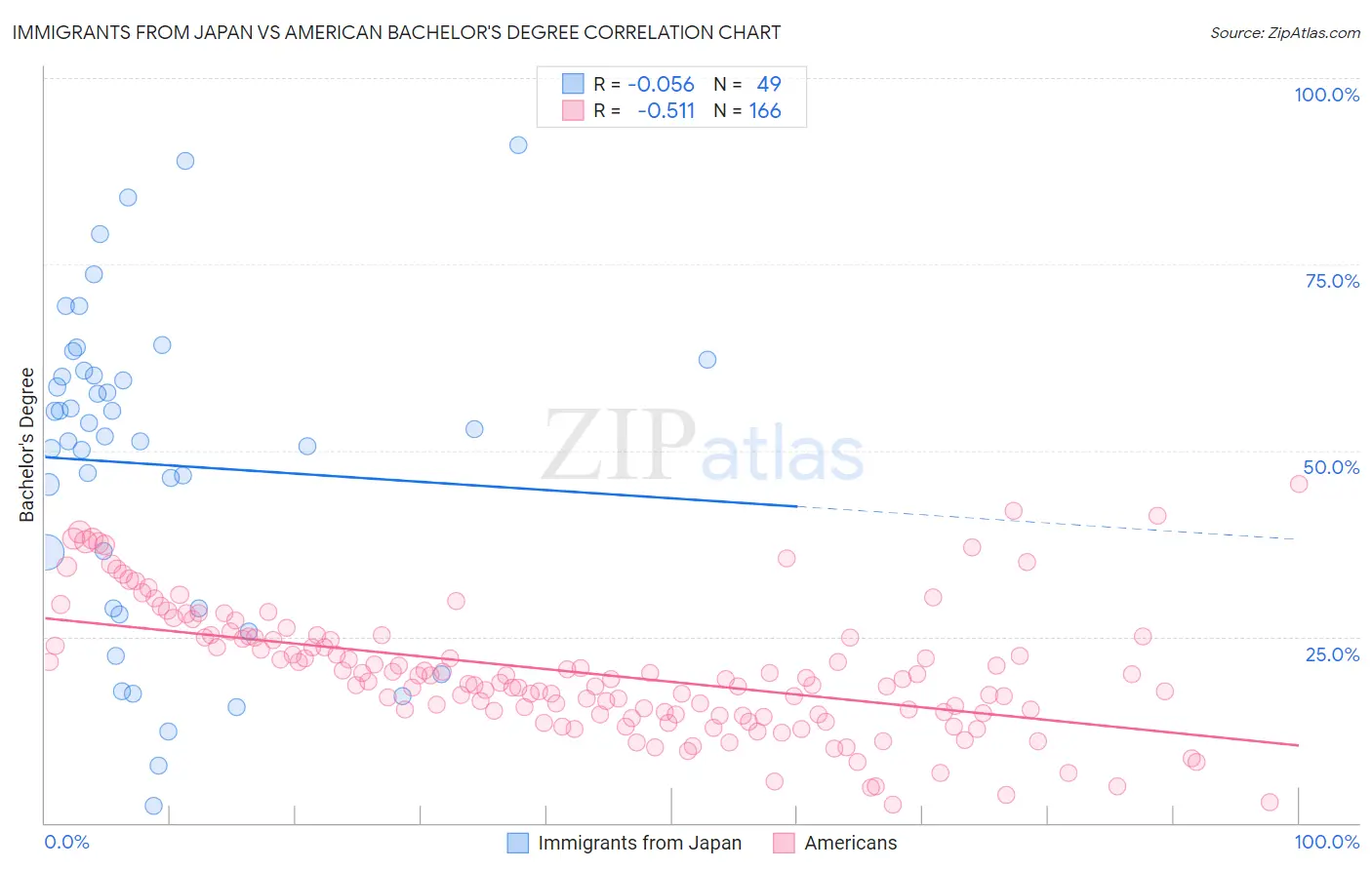 Immigrants from Japan vs American Bachelor's Degree