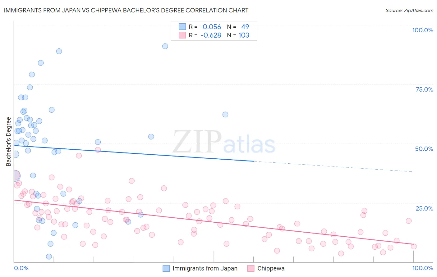 Immigrants from Japan vs Chippewa Bachelor's Degree