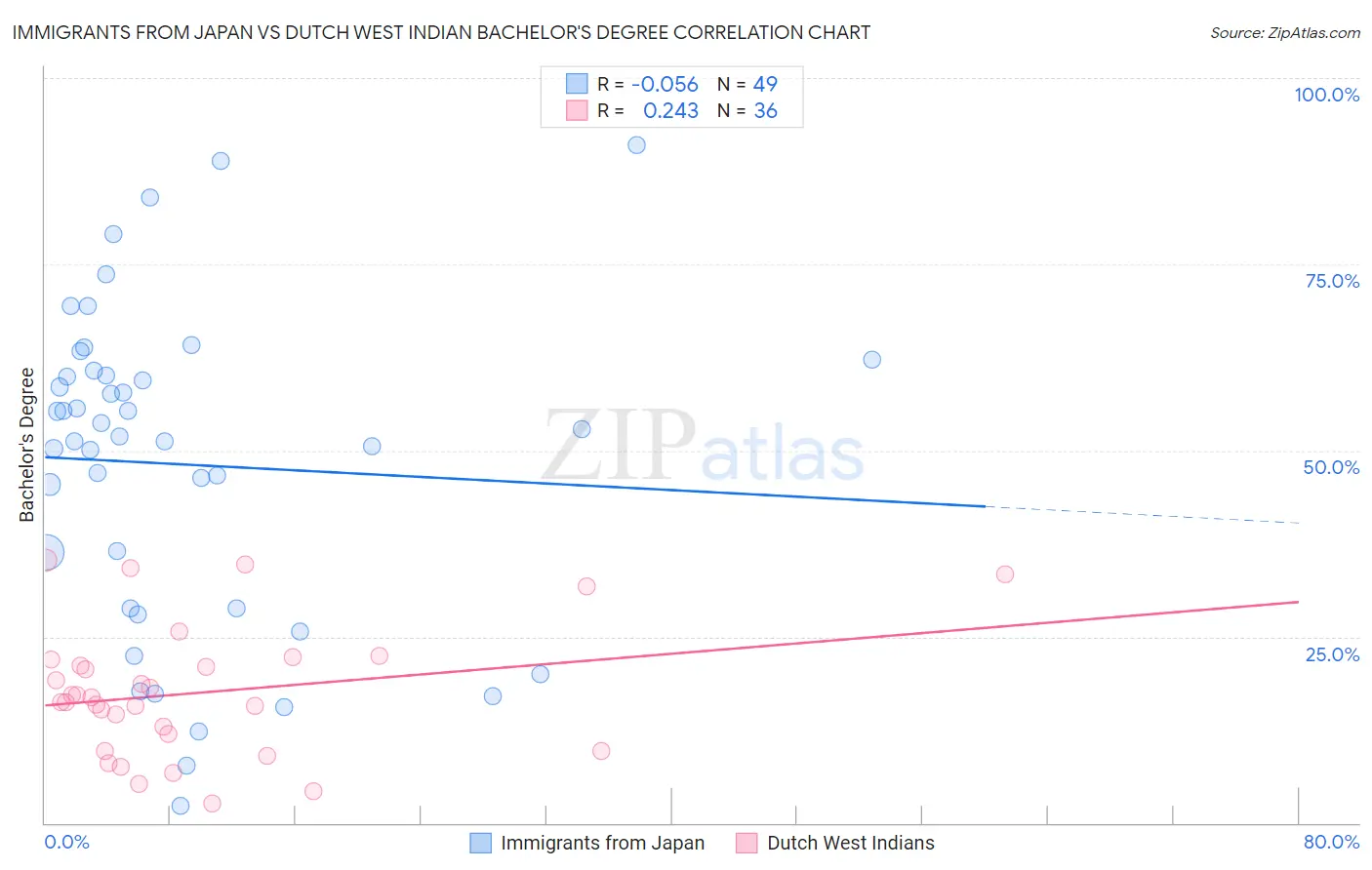 Immigrants from Japan vs Dutch West Indian Bachelor's Degree