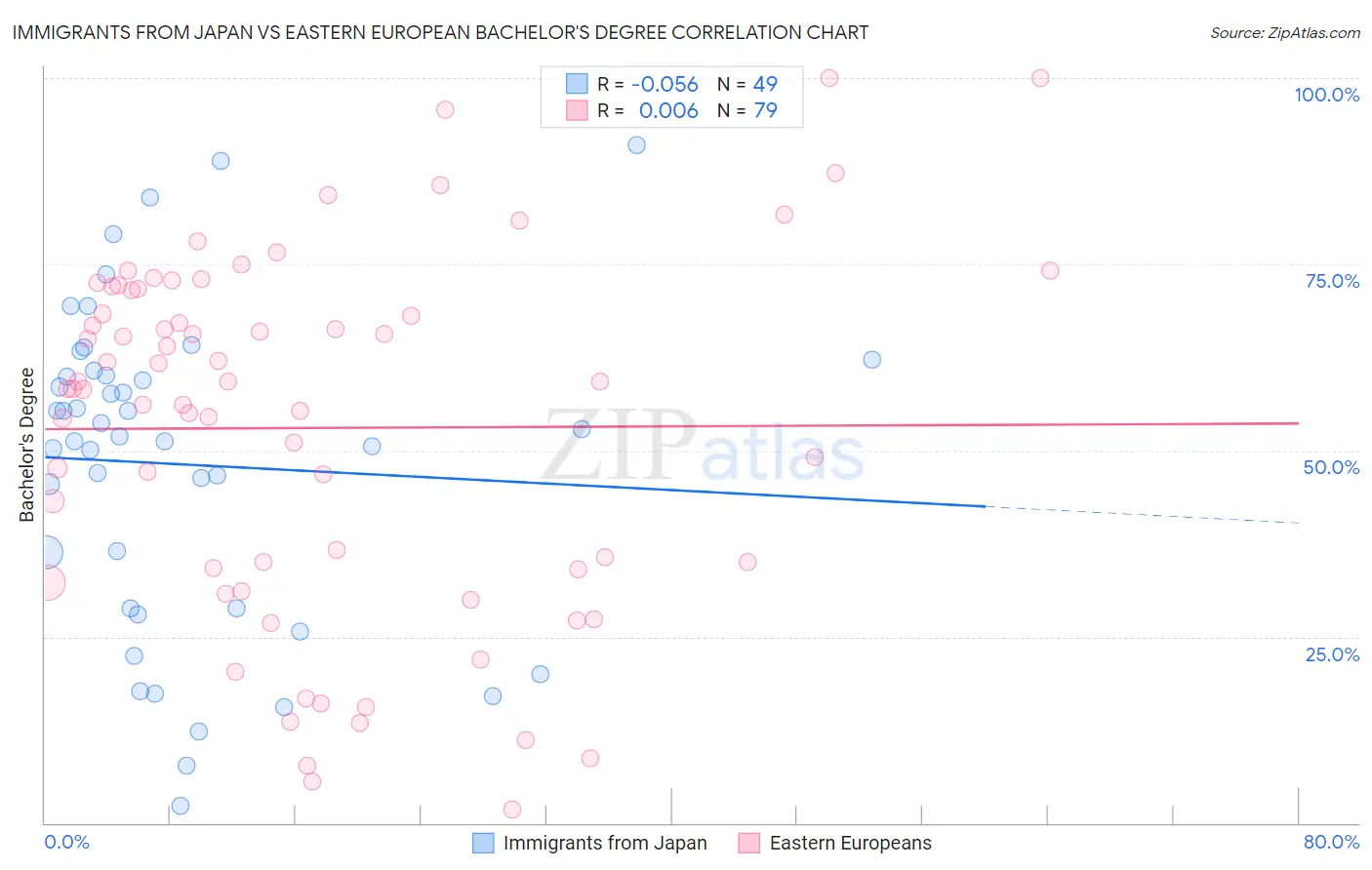 Immigrants from Japan vs Eastern European Bachelor's Degree