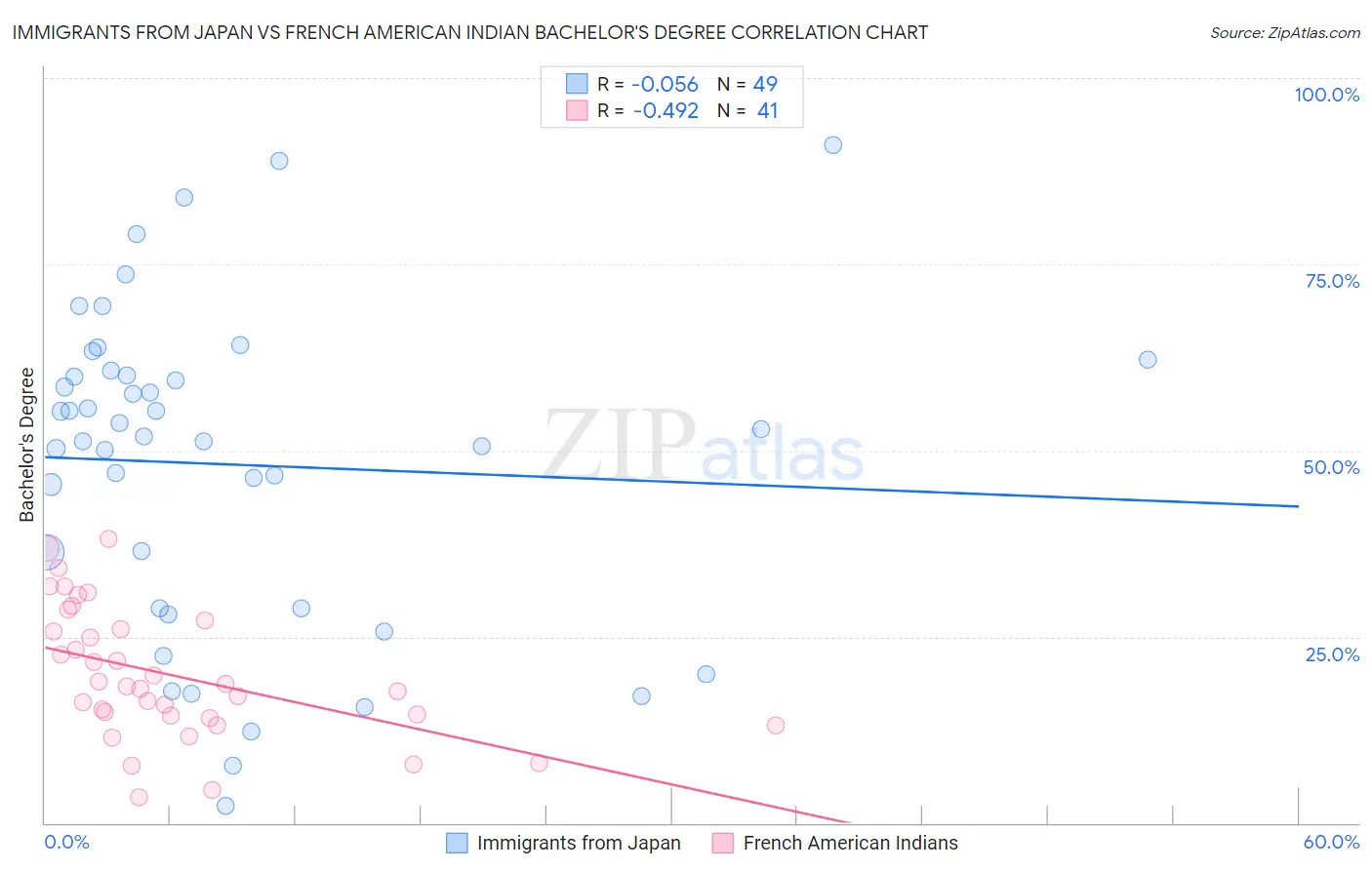 Immigrants from Japan vs French American Indian Bachelor's Degree