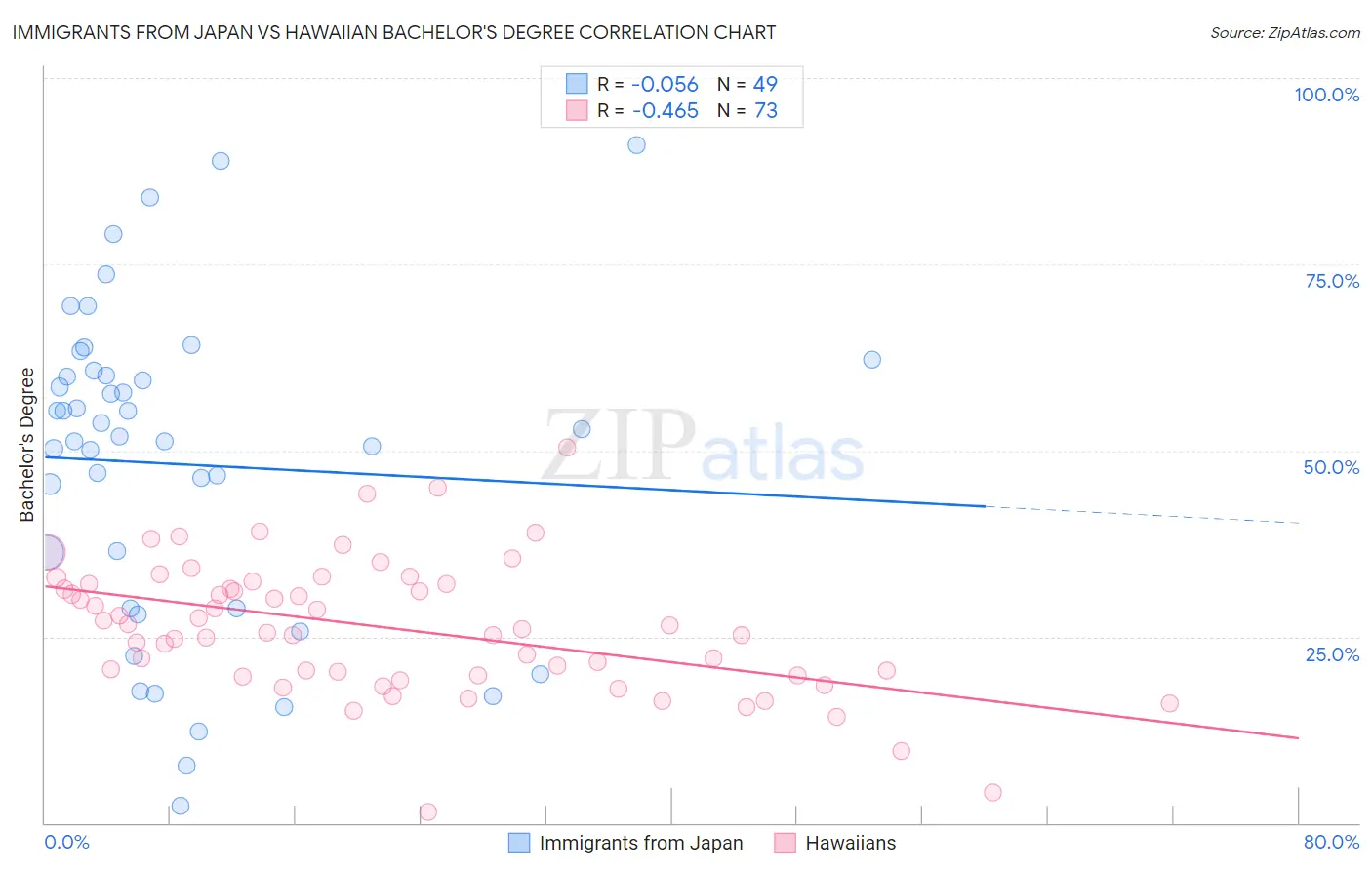 Immigrants from Japan vs Hawaiian Bachelor's Degree