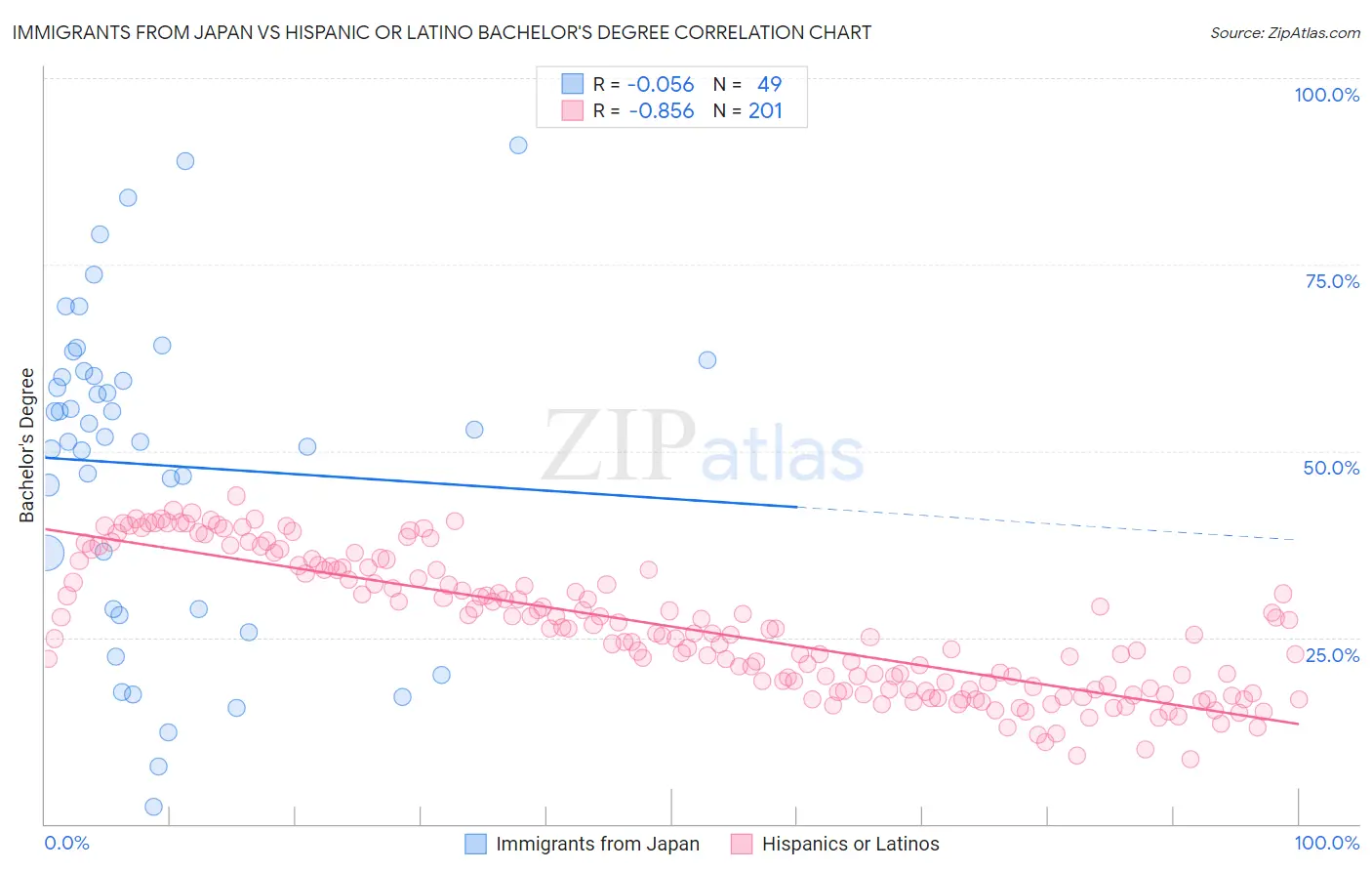 Immigrants from Japan vs Hispanic or Latino Bachelor's Degree