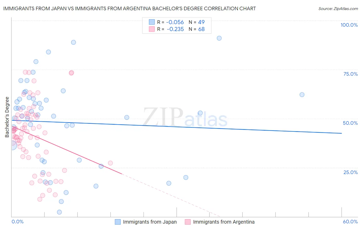 Immigrants from Japan vs Immigrants from Argentina Bachelor's Degree