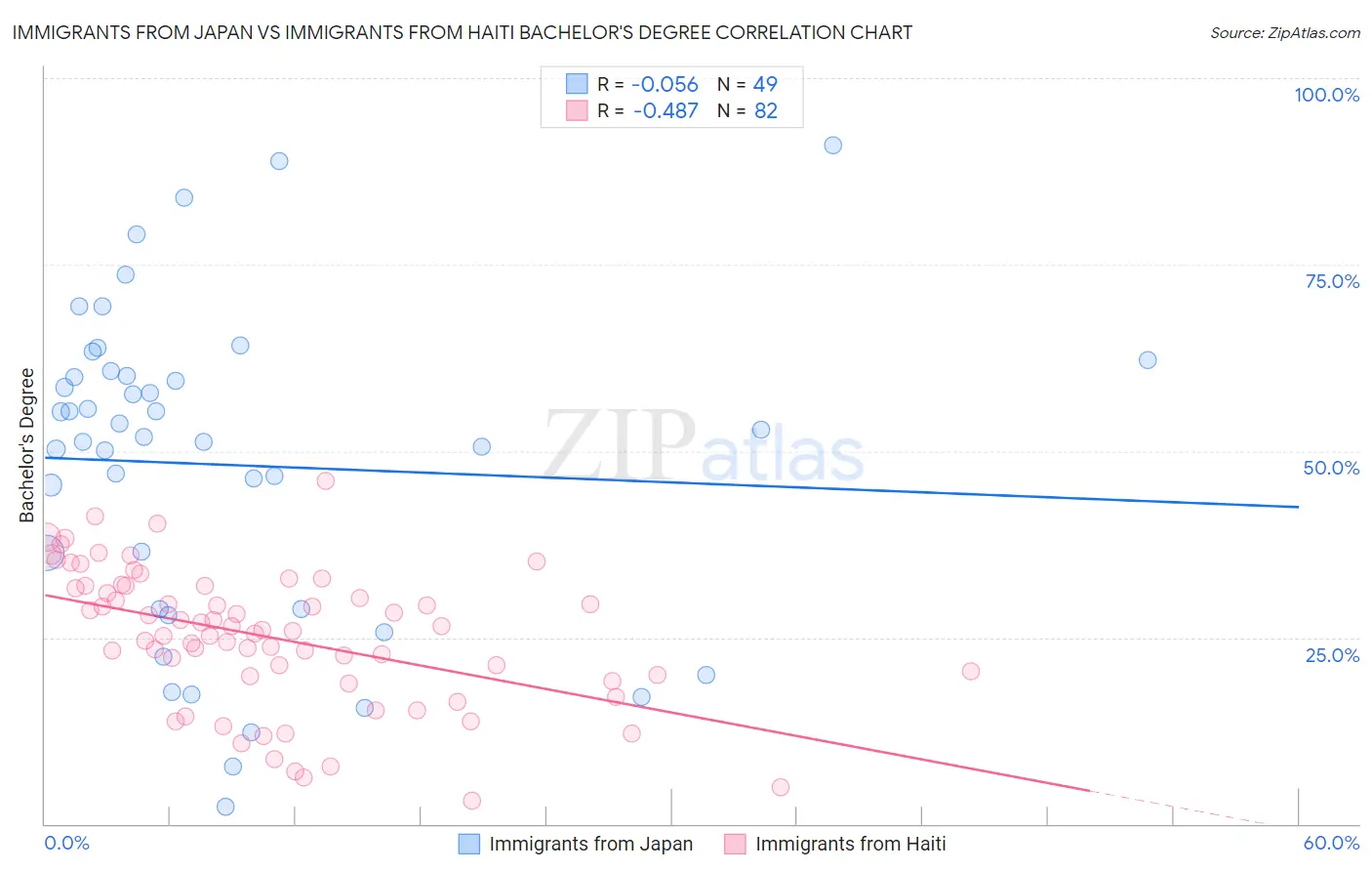 Immigrants from Japan vs Immigrants from Haiti Bachelor's Degree