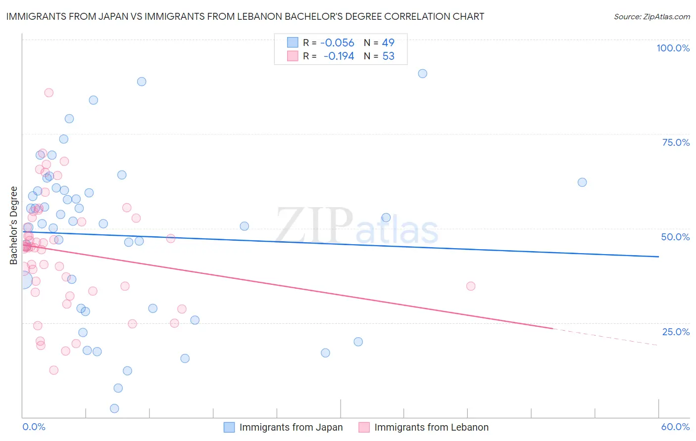 Immigrants from Japan vs Immigrants from Lebanon Bachelor's Degree