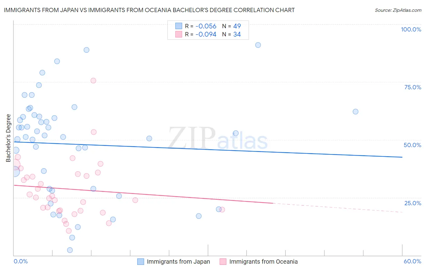 Immigrants from Japan vs Immigrants from Oceania Bachelor's Degree