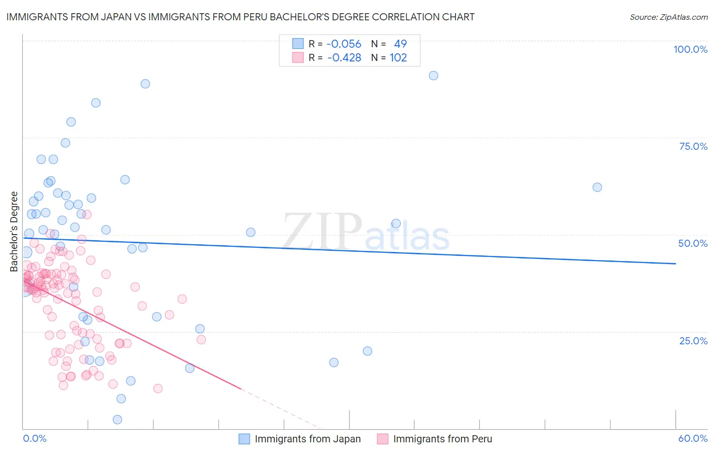 Immigrants from Japan vs Immigrants from Peru Bachelor's Degree