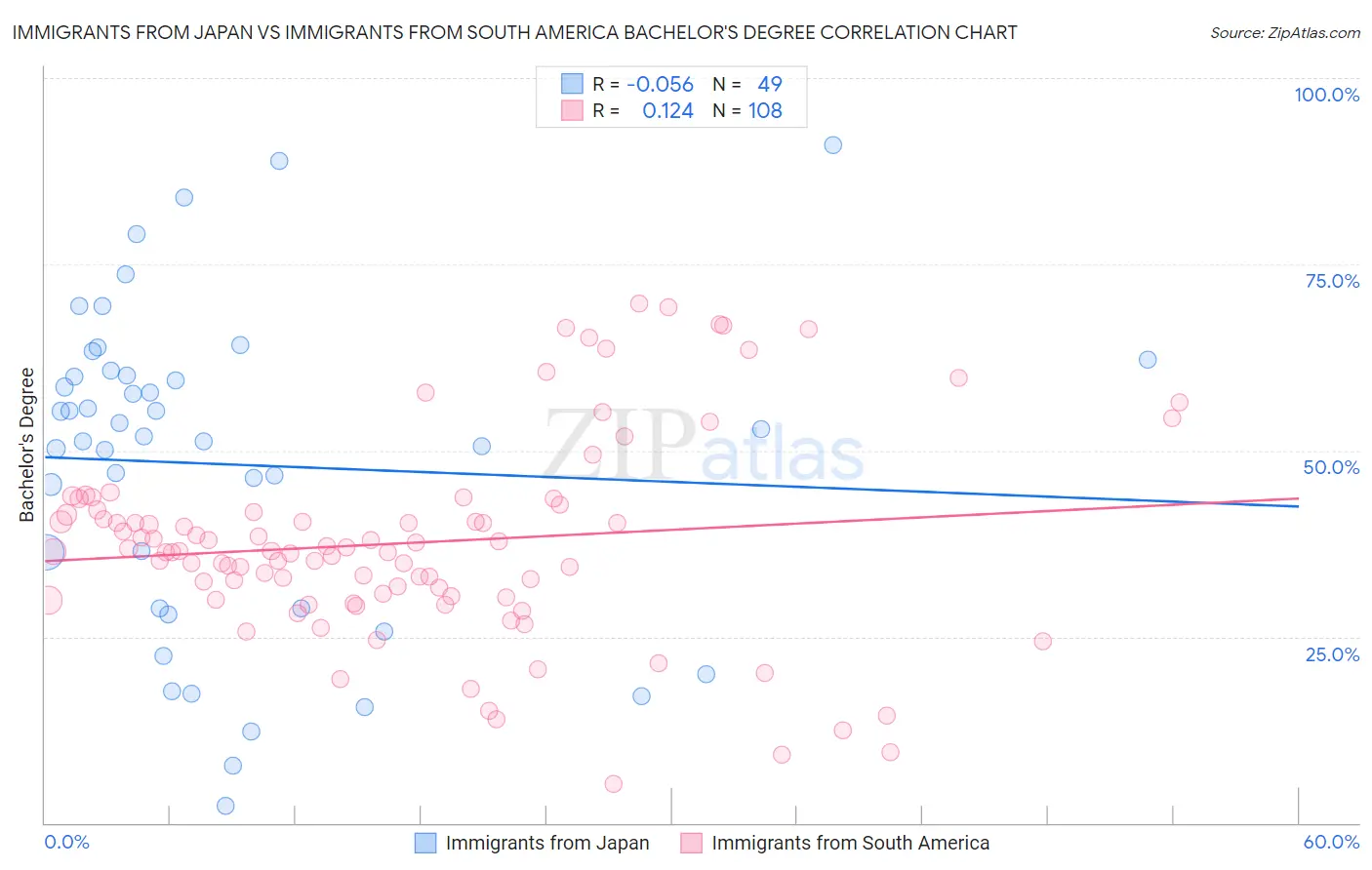 Immigrants from Japan vs Immigrants from South America Bachelor's Degree