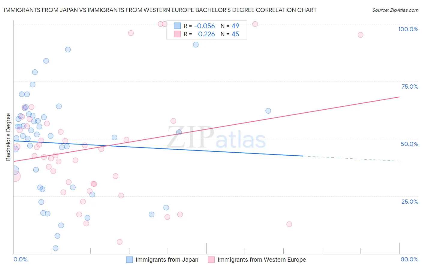 Immigrants from Japan vs Immigrants from Western Europe Bachelor's Degree