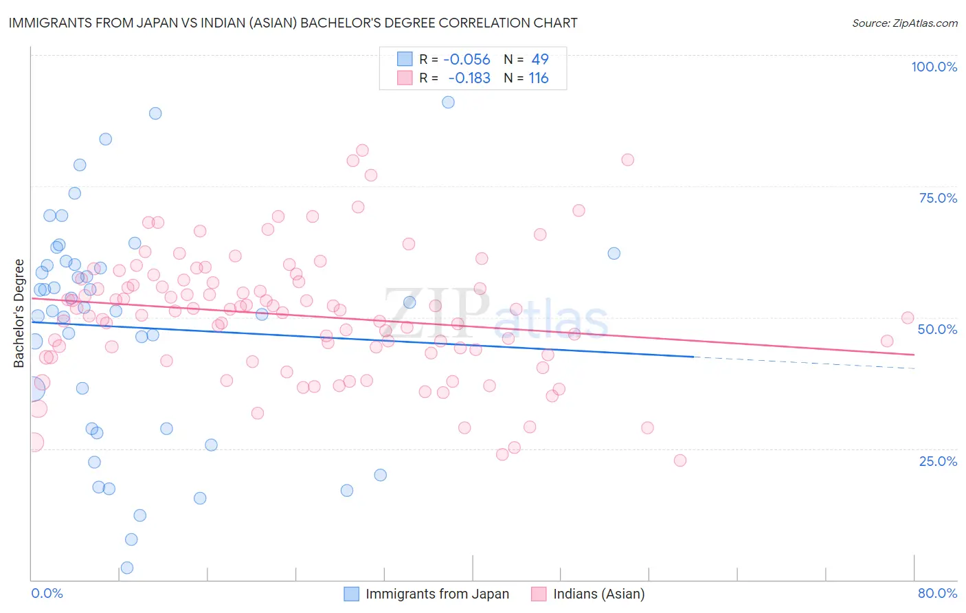 Immigrants from Japan vs Indian (Asian) Bachelor's Degree