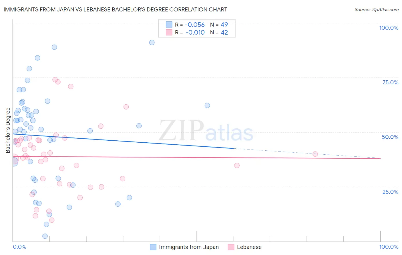 Immigrants from Japan vs Lebanese Bachelor's Degree